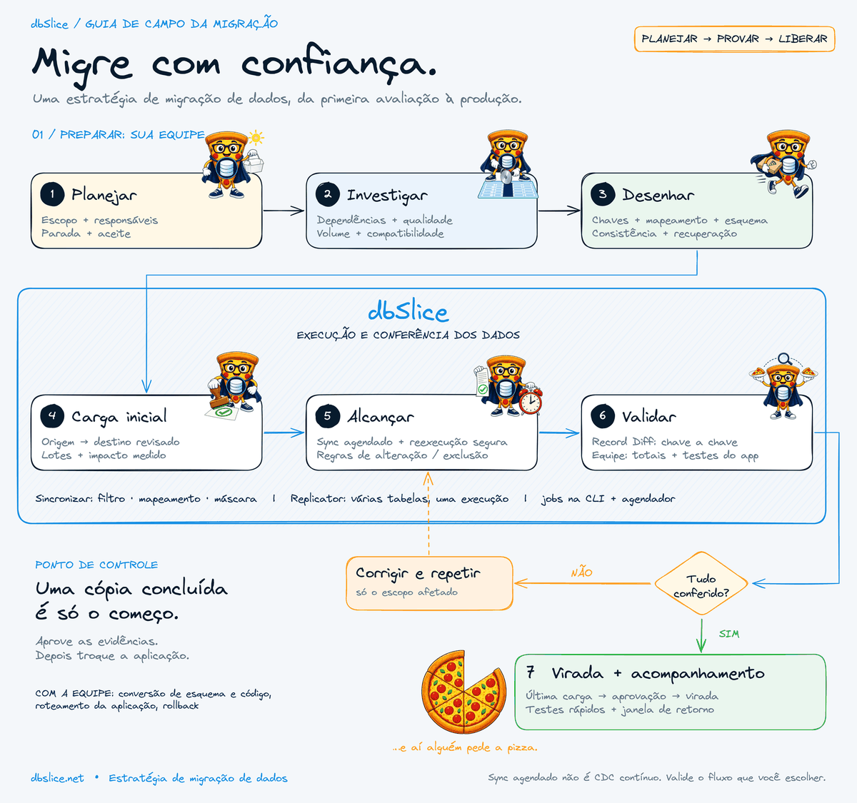 Estratégia de migração de dados: planejar, investigar e desenhar com a equipe; carga inicial, atualização e validação com o dbSlice; virada só depois das conferências.